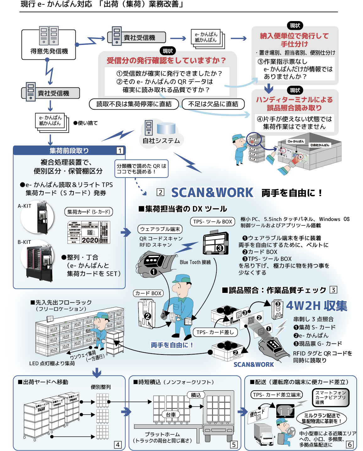 さあ　始めましょう
現行e-かんばん対応　「出荷（集荷）業務改善」
得意先発信機
貴社受信機
①受信数が確実に発行できましたか？
②そのe- かんばんのQRデータは
　確実に読み取れる品質ですか？
納入便単位で発行して
手仕分け
・置き場別、担当者別、便別仕分け
ハンディターミナルによる
誤品照合読み取り
④片手が使えない状態では集荷作業はできません
貴社受信機
●使い捨て
複合処理装置で、
便別区分・保管棚区分
読取不良は集荷停滞に直結
集約カード（※作業指示カード：RFIDタグ格納）とe- かんばん（QR)と社内生産カードまたは調達カードの格納RFIDデータとの３点照合が実現！
自社システム
e-かんばん
紙かんばん
e-かんばん
紙かんばん
TOTAL＆TPSで
実現
TOTAL＆TPSで
実現
受信分の発行確認をしていますか？
③作業指示票なし
　e- かんばんだけが情報では
　ありませんか？

不足は欠品に直結
e-かんばん
①e-かんばん
②自社かんばん
分類機で読めたQRは
ココでも読める！
B-KIT
A-KIT
集荷前段取り
●e-かんばん読取＆リライトTPS
　集荷カード（Sカード）発券
●整列・丁合
　（e- かんばんと
　集荷カードをSET）
ウェアラブル端末
QRコードスキャン
RFIDスキャン
極小PC、5.5inchタッチパネル、Windows　OS
制御ツールおよびアプリツール搭載
カードBOX
Blue Tooth接続
　
両手を自由にするために、ベルトに　　　
を吊り下げ、極力手に物を持つ事を少なくする

串刺し3点照合
ード
-かんばん
G-カード
SCAN&WORK
両手を自由に！
TPS-ツールBOX

TPS-カード差し
4W2H収集

■集荷担当者のDXツール

■誤品照合：作業品質チェック

■先入先出フローラック
　　（フリーロケーション）
LED点灯棚より集荷
ワンウェイ集荷
　　　　（一方通行）
■出荷ヤードへ移動
便別整列
プラットホーム
（トラックの荷台と同じ高さ）
積込
■時短積込（ノンフォークリフト）

■配送（運転席の端末に便カード差立）
便カード
TPS-カード差立端末
スマートフォン
カーナビアプリ
連携
中小型車による近隣エリアへの、小口、多頻度、
多拠点集配送に
ミルクラン配送で
集配物流に革新を！
プラットホーム
（トラックの荷台と同じ高さ）
台車カード

積込
■時短積込（ノンフォークリフト）
台車
SCAN&WORK
RFIDタグとQRコードを
同時に読取り
両手を自由に！
集荷カード（S-カード）