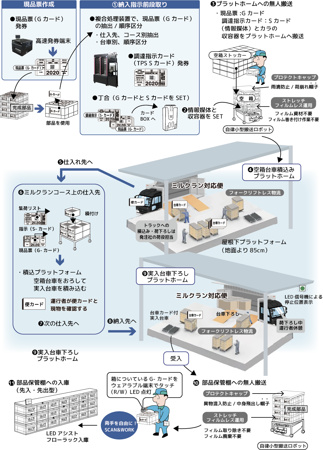 ミルクラン対応
フォークリフトレス物流
異物混入防止/中身飛出し帽子

フィルム資材不要
フィルム巻き付け作業不要
プロテクトキャップ・・雨滴防止/荷崩れ帽子ストレッチ
フィルムレス運用
フィルム取り除き不要
フィルム廃棄不要