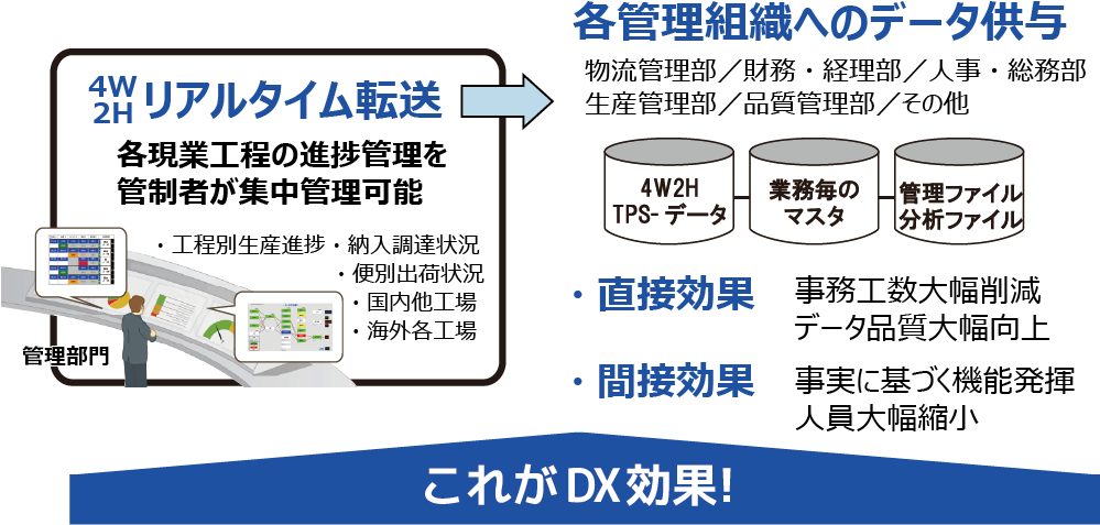 各管理組織へのデータ供与 リアルタイム転送 各現業工程の進捗管理を管制者が集中管理可能 ・直接効果 事務工数大幅削減 データ品質大幅向上 ・間接効果 事実に基づく機能発揮 人員大幅縮小 物流管理部/財務・経理部/人事・総務部 生産管理部/品質管理部/その他 管理部門 ・工程別生産進捗・納入調達状況 ・便別出荷状況