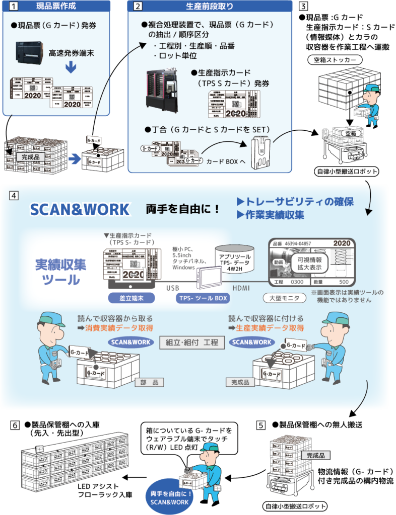 組立・組付  工程▼生産指示カード
　（TPS S-カード）※画面表示は実績ツールの機能ではありません実績収集
ツールSCAN&WORK
SCAN&WORK
完成品部　品G-カード読んで収容器から取る
➡消費実績データ取得G-カードG-カード読んで収容器に付ける
➡生産実績データ取得G-カード❷USBHDMI動画可視情報
拡大表示品番工程　  0300数量50046394-04857大型モニタ差立端末TPS-ツールBOX極小PC、5.5inchタッチパネル、
Windows　OS
制御ツールおよび
アプリツール搭載完成品完成品1現品票作成両手を自由に！SCAN&WORKLEDアシスト
フローラック入庫リターナブル
TPS-Gカードリターナブル
TPS-Gカード自律小型搬送ロボット自律小型搬送ロボットS-カードG-カード空箱●現品票:Gカード
　生産指示カード：Sカード
　（情報媒体）とカラの
　収容器を作業工程へ運搬空箱ストッカー箱についているG-カードを
ウェアラブル端末でタッチ
（R/W）LED点灯G-カード●製品保管棚への入庫
   （先入・先出型）G-カード物流情報（G-カード）
付き完成品の構内物流●製品保管棚への無人搬送▶トレーサビリティの確保カードBOXへG-カード・工程別・生産順・品番
・ロット単位高速発券端末●現品票（Gカード）発券56432▶作業実績収集両手を自由に！SCAN&WORK
SCAN&WORK
●丁合（GカードとSカードをSET）●生産指示カード
　（TPS Sカード）発券生産前段取り●複合処理装置で、現品票（Gカード）の抽出/順序区分